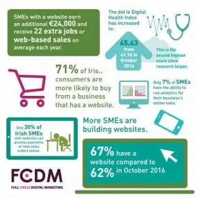 Digital marketing for Irish SME’s